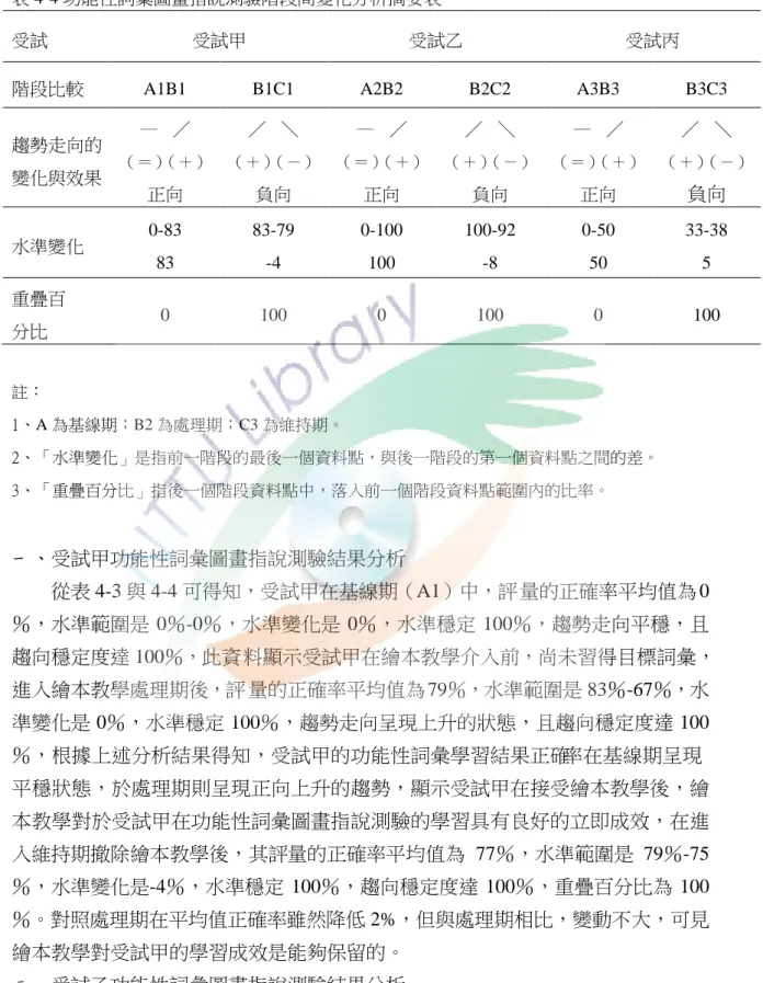 表 4-4 功能性詞彙圖畫指說測驗階段間變化分析摘要表 