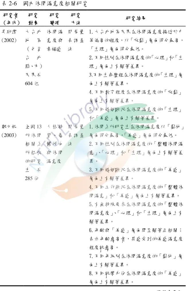 表 2-6    國內休閒滿意度相關研究  研究者 （年代）  研究 對象  研究 變項  研究 方法  研究結果  吳珩潔  (2002)  大 台 北地 區 （ 包 含 台 北 縣、市） 民 眾 共 604 位  休 閒 滿意 度 與幸福感  問 卷 量表 調 查法  1.大台北地區民眾在休閒滿意度接近於中 等偏高的程度，以「放鬆」層面得分最高，「生理」層面得分最低。 2.不同性別在休閒滿意度的「心理」和「生理」層面上有顯著差異。 3.不同生命歷程在休閒滿意度的「生理」層面上有顯著差異。  4.不同教育