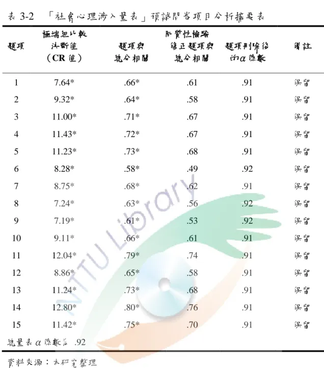 表 3-2  「社會心理涉入量表」預詴問卷項目分析摘要表  極端組比較  同質性檢驗  題項  決斷值  （CR 值）  題項與  總分相關  修正題項與 總分相關  題項刪除後的α係數  備註  1  7.64*  .66*  .61  .91  保留  2  9.32*  .64*  .58  .91  保留  3  11.00*  .71*  .67  .91  保留  4  11.43*  .72*  .67  .91  保留  5  11.23*  .73*  .68  .91  保留  6  8