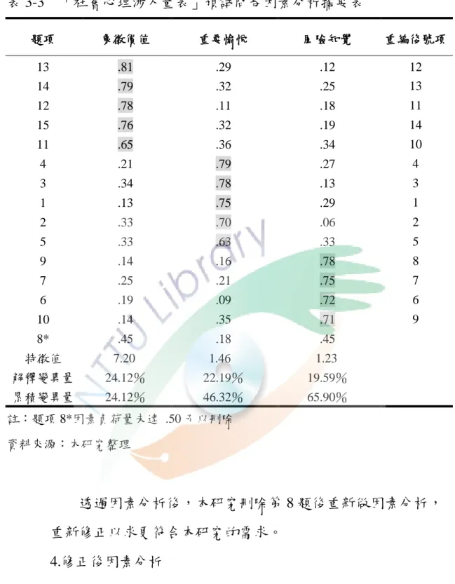 表 3-3    「社會心理涉入量表」預詴問卷因素分析摘要表    題項  象徵價值  重要愉悅  風隩知覺  重編後號項  13  .81  .29  .12  12  14  .79  .32  .25  13  12  .78  .11  .18  11  15  .76  .32  .19  14  11  .65  .36  .34  10  4  .21  .79  .27  4  3  .34  .78  .13  3  1  .13  .75  .29  1  2  .33  .70  .0