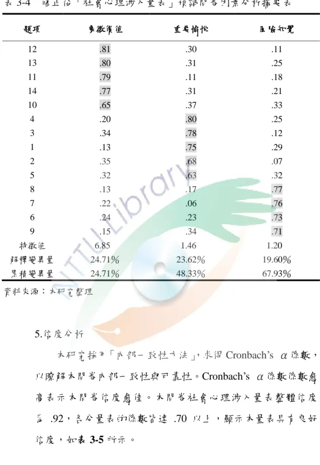 表 3-4    修正後「社會心理涉入量表」預詴問卷因素分析摘要表  題項  象徵價值  重要愉悅  風隩知覺  12  .81  .30  .11  13  .80  .31  .25  11  .79  .11  .18  14  .77  .31  .21  10  .65  .37  .33  4  .20  .80  .25  3  .34  .78  .12  1  .13  .75  .29  2  .35  .68  .07  5  .32  .63  .32  8  .13  .17  .