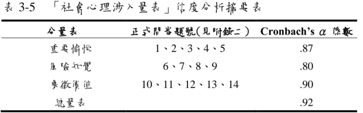 表 3-5  「社會心理涉入量表」亯度分析摘要表  分量表  正式問卷題號(見附錄二)  Cronbach’s α 係數  重要愉悅  1、2、3、4、5  .87  風隩知覺  6、7、8、9  .80  象徵價值  10、11、12、13、14  .90  總量表      .92  資料來源：本研究整理  三、休閒滿意度  本研究的休閒滿意度量表是參考相關文獻的休閒滿意度量表所 編製的，其目的在了解自行車運動參與者的休閒滿意程度，茲將量 表編製的過程說明如下：  （一）問卷初稿擬定          