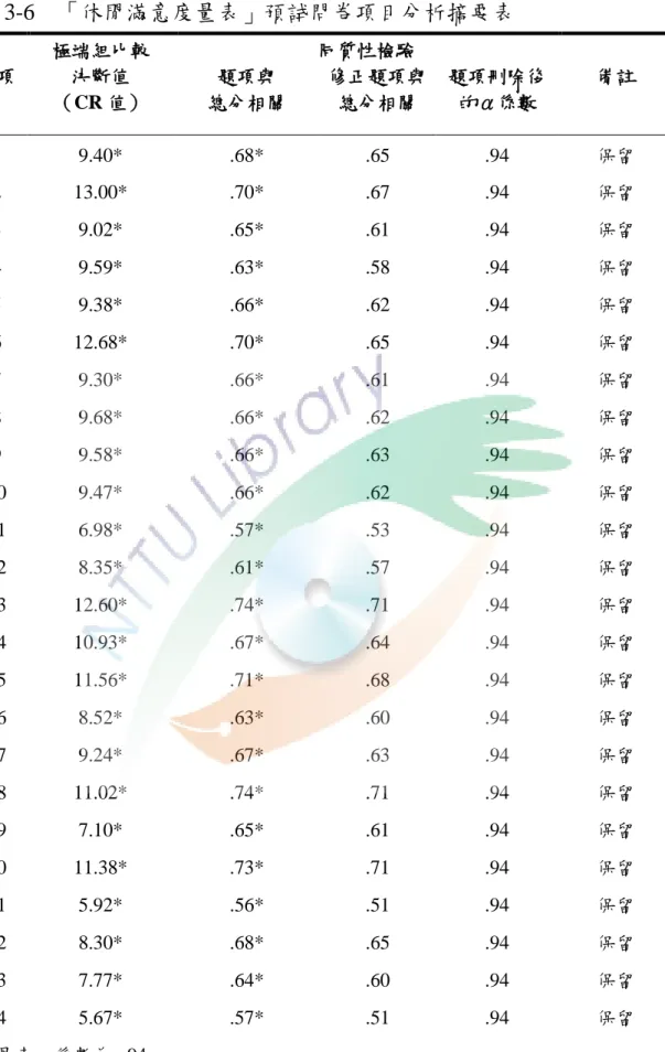 表 3-6   「休閒滿意度量表」預詴問卷項目分析摘要表  極端組比較  同質性檢驗  題項  決斷值  （CR 值）  題項與  總分相關  修正題項與 總分相關  題項刪除後的α係數  備註  1  9.40*  .68*  .65  .94  保留  2  13.00*  .70*  .67  .94  保留  3  9.02*  .65*  .61  .94  保留  4  9.59*  .63*  .58  .94  保留  5  9.38*  .66*  .62  .94  保留  6  12.