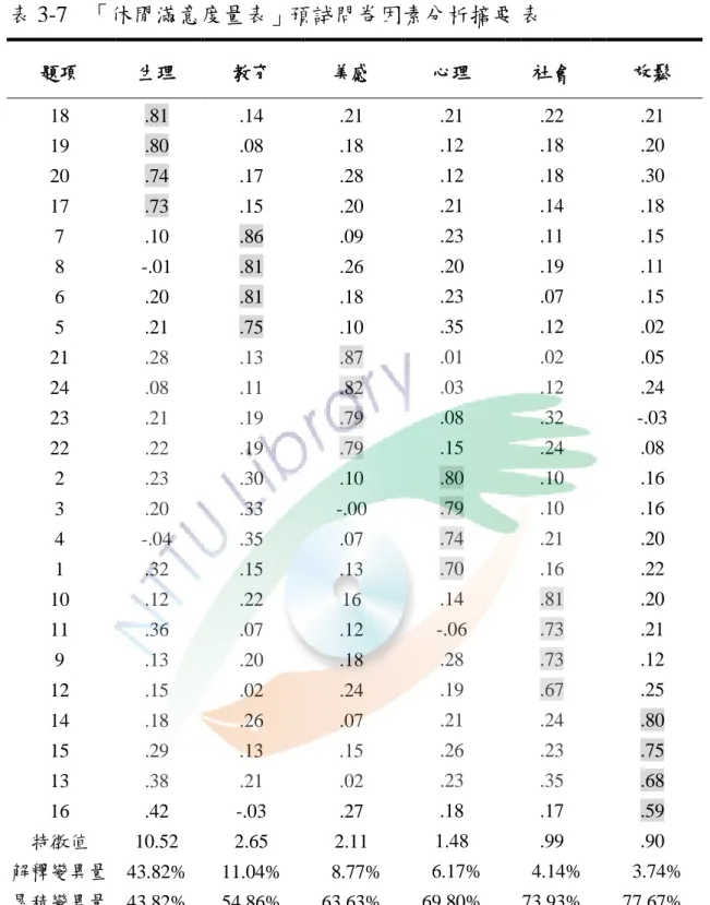 表 3-7    「休閒滿意度量表」預詴問卷因素分析摘要 表  表   題項  生理  教育  美感  心理  社會  放鬆  18  .81  .14  .21  .21  .22  .21  19  .80  .08  .18  .12  .18  .20  20  .74  .17  .28  .12  .18  .30  17  .73  .15  .20  .21  .14  .18  7  .10  .86  .09  .23  .11  .15  8  -.01  .81  .26  .20 