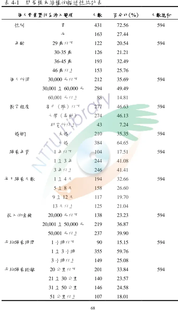 表 4-1    問卷樣本結構的描述性統計表  個人背景暨行為涉入變項  人數  百分比(%)  人數總和  性別  男  431  72.56  594  女  163  27.44  年齡  29 歲以下  122  20.54  594  30-35 歲  126  21.21  36-45 歲  193  32.49  46 歲以上  153  25.76  個人所得  30,000 元以下  212  35.69  594  30,001 至 60,000 元  294  49.49  60,00