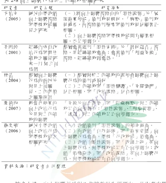 表 2-8 向上影響行為與工作績效相關研究  研 究 者      研 究 主 題   研 究 結 果   尤 怡 文 （2005）   國 民 中 學 教 師向 上 影 響 策 略 與 學 校 效 能 關 係 之 研 究 （ 一 ）將 向 上 影 響 策 略 中 的「 理 性 說 服 」及「 展現 專 業 知 能 」 使 用 效 果 較 好 ， 「 施 壓 」 使 用 效果 最 差， 而 策 略 使 用 程 度 與 使 用 效 果 呈 顯 著 正相 關 。   （ 二 ） 向 上 影 響 策 略 與 學 