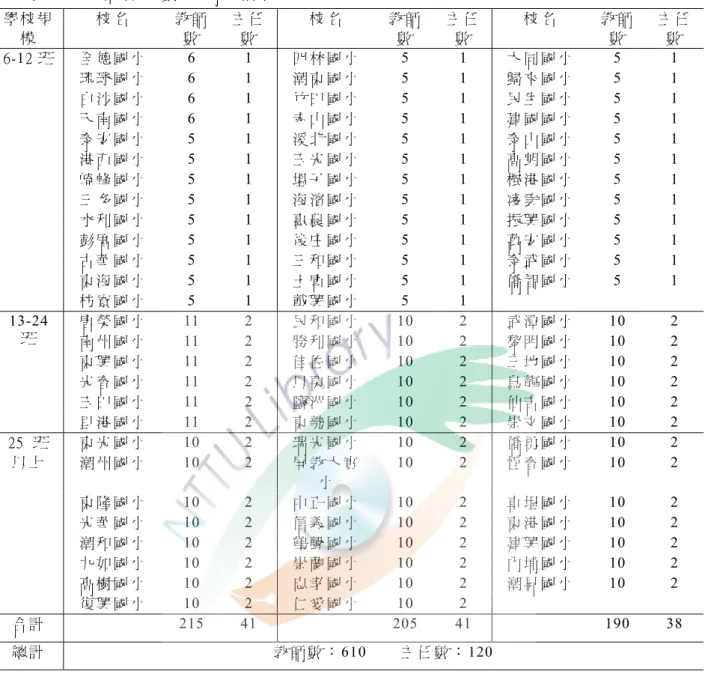 表 3-3  抽樣人數分佈統計表  學 校 規 模 校 名 教 師 數  主 任數 校 名 教 師數 主 任數 校 名 教 師數 主 任數  6-12 班   全 德 國 小 6 1 四 林 國 小   5 1  大 同 國 小  5 1  琉 球 國 小 6 1 潮 東 國 小   5 1  歸 來 國 小  5 1  白 沙 國 小 6 1 竹 田 國 小   5 1  民 生 國 小  5 1  天 南 國 小 6 1 赤 山 國 小   5 1  建 國 國 小  5 1  泰 安 國 小 5 1 