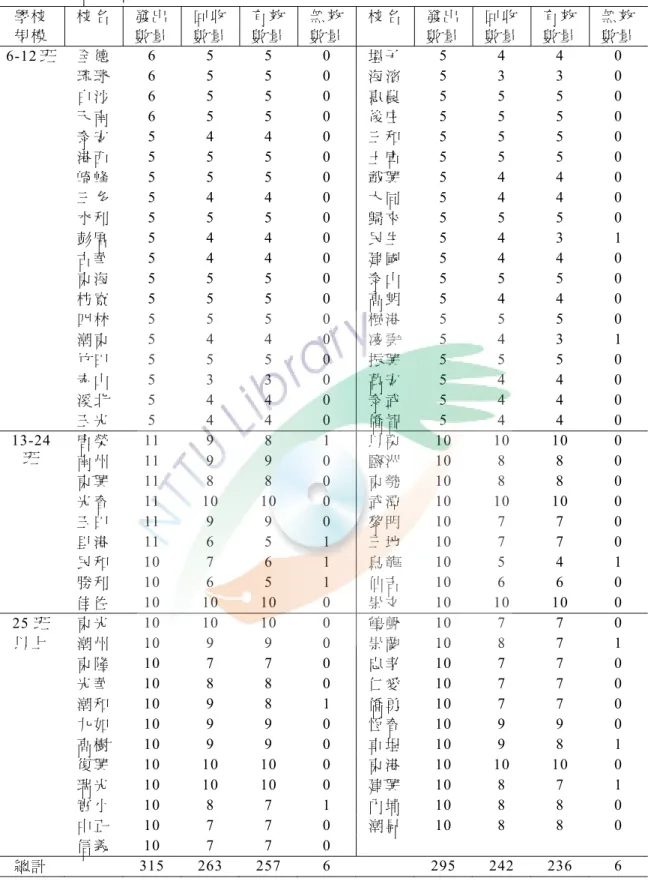 表 3-4  問卷回收統計表  學 校 規 模 校 名  發 出數 量 回 收數 量 有 效數 量 無 效數 量 校 名 發 出數 量 回 收數 量 有 效數 量 無 效數 量 6-12 班   全 德   6 5 5 0  塭 子 5 4 4 0  琉 球  6 5 5 0  海 濱 5 3 3 0  白 沙  6 5 5 0  惠 農 5 5 5 0  天 南  6 5 5 0  後 庄 5 5 5 0  泰 安  5 4 4 0  三 和 5 5 5 0  港 西  5 5 5 0  土 庫 5 5 
