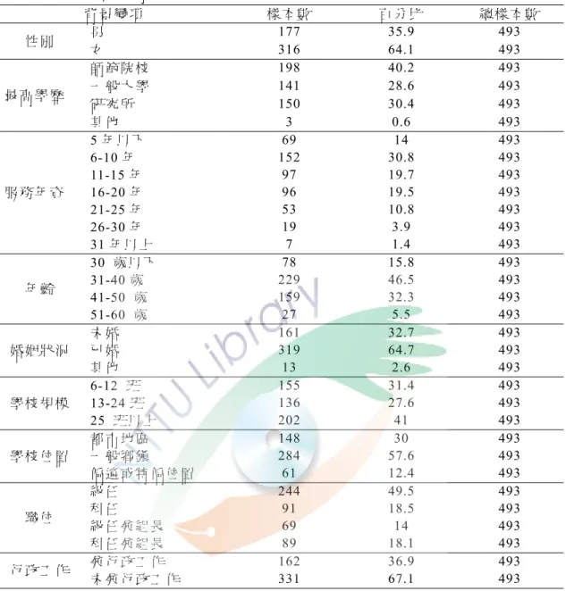 表 3-5  樣本基本特性分析表  背 景 變 項   樣 本 數   百 分 比   總 樣 本 數   性 別   男   177   35.9  493  女   316 64.1 493  最 高 學 歷   師 範 院 校   198 40.2 493 一 般 大 學  141  28.6 493  研 究 所   150 30.4 493  其 他   3 0.6  493  服 務 年 資   5 年 以 下   69 14 493 6-10 年  152 30.8 493 11-15 年  
