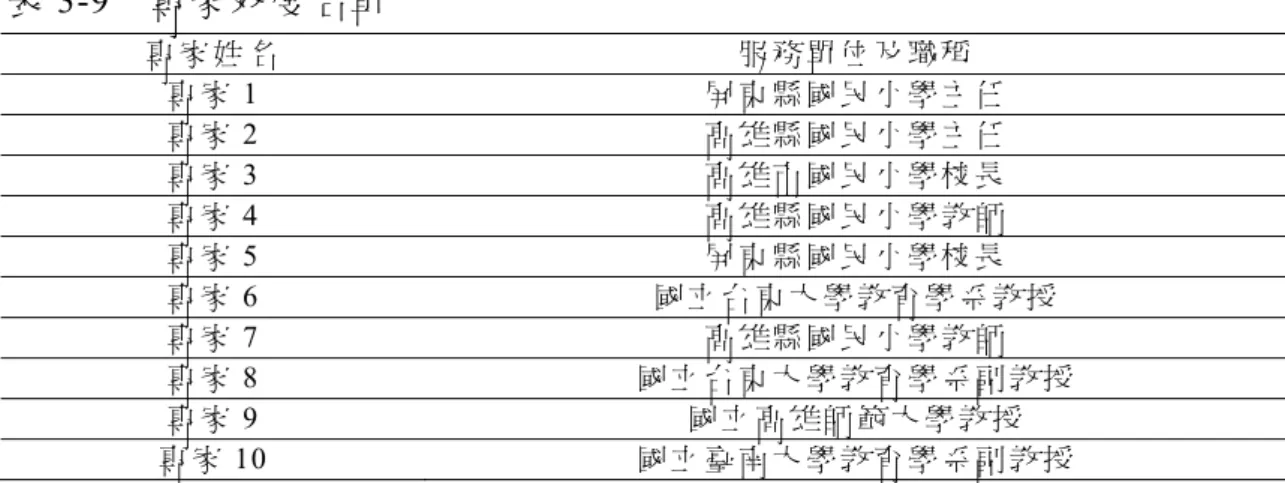 表 3-9  專家效度名單  專 家 姓 名  服 務 單 位 及 職 稱  專 家 1   屏 東 縣 國 民 小 學 主 任 專 家 2  高 雄 縣 國 民 小 學 主 任 專 家 3  高 雄 市 國 民 小 學 校 長 專 家 4  高 雄 縣 國 民 小 學 教 師 專 家 5  屏 東 縣 國 民 小 學 校 長 專 家 6  國 立 台 東 大 學 教 育 學 系 教 授 專 家 7  高 雄 縣 國 民 小 學 教 師 專 家 8  國 立 台 東 大 學 教 育 學 系 副 教 授 專 