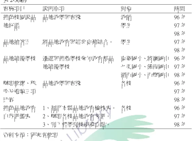 表 2-3(續)  實施項目  說明事項  對象  時間  推動校園說品 德好話  品德教學與實踐  教師 學生  96 年 97 年  98 年  品德搶答王  將品德教育與經典史籍結合。  學生  97 年  98 年  品德績優學校  遴選與推薦學校參加教育部品 德績優學校  東衛國小、將澳國中 七美國小、鎮海國中  湖西國小、西嶼國中  96 年 97 年 98 年  辦理整潔、秩 序及禮貌三項 比賽  品德教學與實踐  各校  96 年 97 年 98 年  推動品德教育 自我評鑑表  1、制訂本