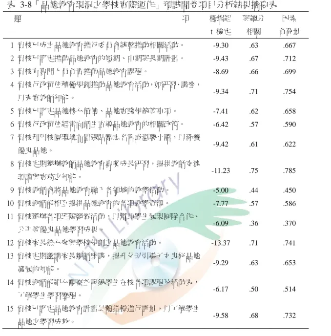 表  3-8「品德教育現況之學校實際運作」預試問卷項目分析結果摘要表      題                                                                                        項  極端組 t  檢定 與總分相關  因素  負荷量    1  貴校已成立品德教育推行委員會統整推動相關活動。  -9.30  .63  .667    2  貴校已訂定推動品德教育的短期、中期與長期計畫。  -9.43  .67  .712    