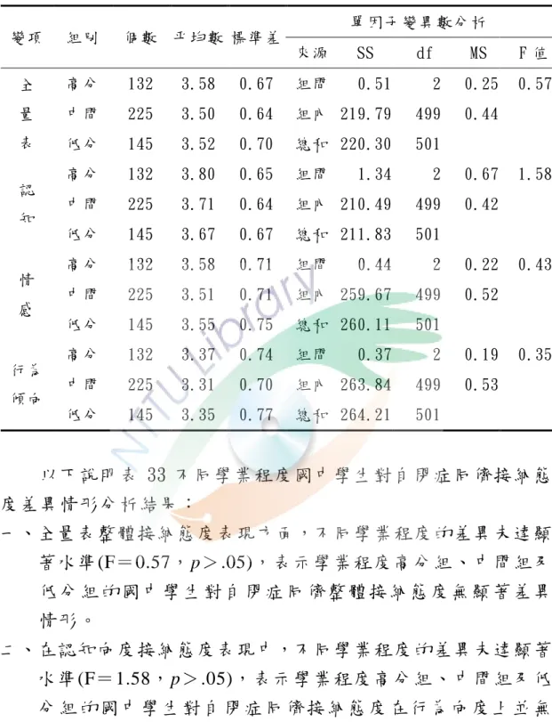 表 33 不同學業程度國中學生對自閉症同儕接納態度差異分析摘 要表  變項 組別 個數 平均數 標準差 單因子變異數分析  來源 SS    df   MS   F 值 全  量  表  高分 132  3.58 0.67 組間 0.51 2 0.25 0 .57中間225 3.500.64組內219.79  4990.44 低分 145  3.52 0.70 總和 220.30   501 認  知  高分 132  3.80 0.65 組間 1.34 2 0.67 1.58中間225 3.710.64組