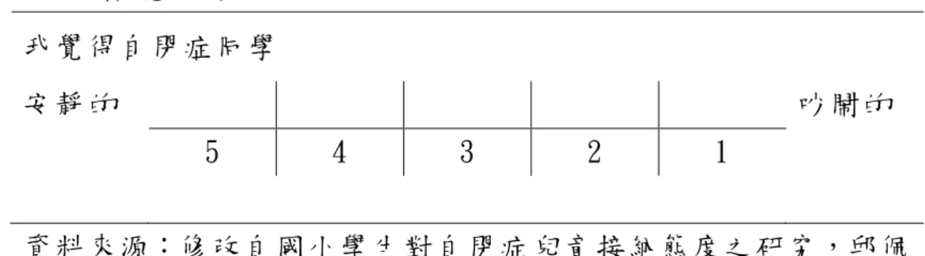 表 3   語 意 分 析 法  我覺得自閉症同學  安靜的    吵鬧的  5  4  3  2  1  資料來源：修改自國小學生對自閉症兒童接納態度之研究，邱佩             瑩，1994，頁13。      根據郭生玉(1997)分析語意分析法有其優點和缺點，優點為  不需要很多的閱讀時間、施測時間經濟及具有信效度；缺點則是  因受試者的背景因素會影響測量結果，及不容易分析解釋其測量  結果。  二、行為觀察法  行為觀察法係以受試者的行為而非態度本作為觀測對象，此 種測量方式相異於自陳式量