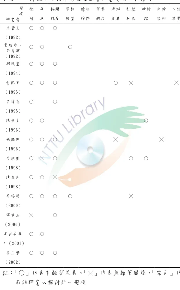 表 4 身心障礙同儕接納態度之影響研究變項分析摘要  變   項   研 究 者  性  別   年  級   接 觸 程 度  學 校 類 型  擔 任 幹 部  學 業 程 度  城 鄉 差 異  社 經 地 位  特 教 班   宗 教 信 仰  人 格 特 質  李 碧 真  （ 1992）  ○ ○ ○ 黃 瑞 珍、  許 秀 英  （ 1992）  ○   ○   ○   邱 佩 瑩 （ 1994）  ○   ○   ○   杞 昭 安 （ 1995）  ○ ○ ○ ○   ╳   ╳   梁 