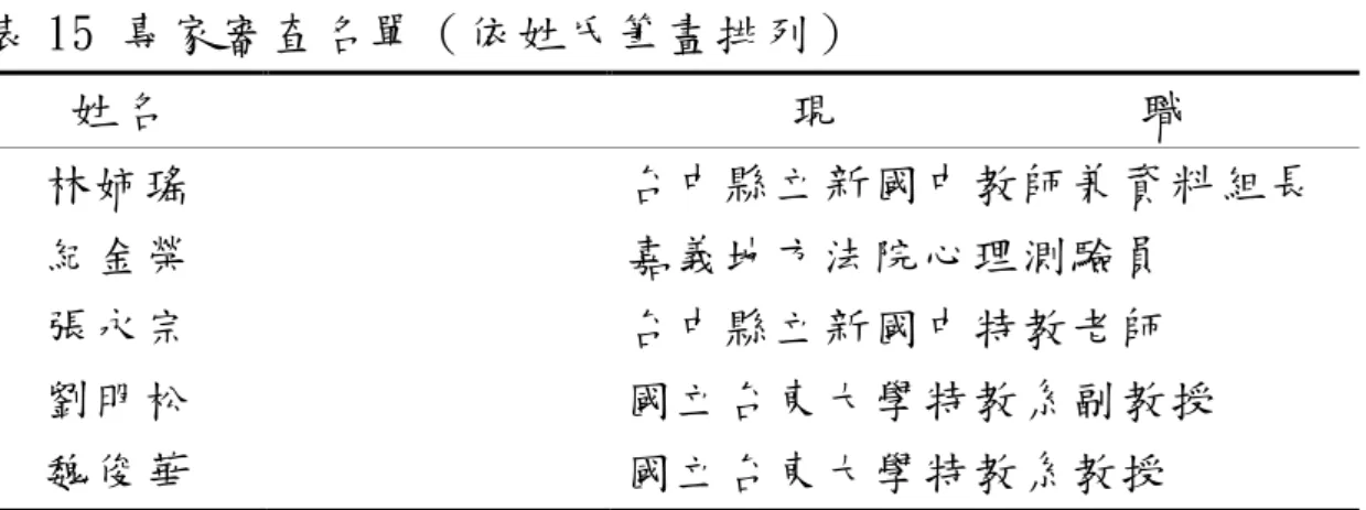 表 15 專家審查名單（依姓氏筆畫排列）  姓名  現 職  林姉瑤  台中縣立新國中教師兼資料組長  紀金榮  嘉義地方法院心理測驗員  張永宗  台中縣立新國中特教老師  劉明松  國立台東大學特教系副教授  魏俊華  國立台東大學特教系教授          審查專家針對問卷的題數、向度、題目設定以及內容文句描 述提出精闢的意見，歸納整理五位審查專家的建議後，將問卷綜 合整理如附錄二。研究者參照審查專家審閱題目而勾選「適合」、 「修改後適合」與「不適合」之選項，將「適合」與「修改後適 合」的百分比相加