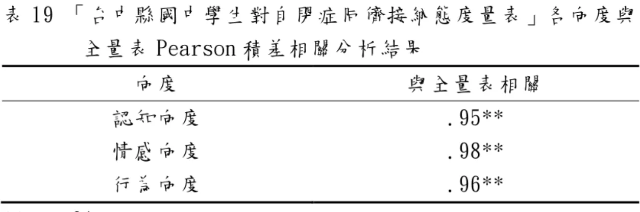 表 19 「台中縣國中學生對自閉症同儕接納態度量表」各向度與  全量表 Pearson 積差相關分析結果  向度  與全量表相關  認知向度  .95**  情感向度  .98**  行為向度  .96**  ** p ＜.01  六、預試問卷信效度考驗結果      預試問卷項目分析及信效度考驗結果如表 20 詳列，依照分 析篩選步驟，各向度刪題情形如下所示：  一、認知向度：第 6 題與第 19 題由於計算高低分組 t 值及 Pearson 積差相關係數均未達顯著水準.05（α＝.05），且刪題這兩 題