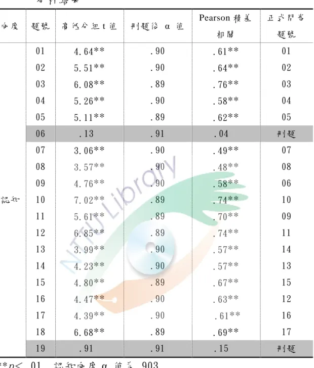 表 20 「台中縣國中學生對自閉症同儕接納態度量表」預試項目 分析結果  向度 題號 高低分組 t 值 刪題後  α  值 Pearson 積差 相關  正式問卷題號  認知 01  4.64 ** .90  .61 ** 01 02 5.51**.90 .64**02 03 6.08**.89 .76**03 04 5.26**.90 .58**04 05 5.11**.89 .62**05 06 .13 .91 .04  刪題 07 3.06**.90 .49**07 08 3.57**.90 .48*