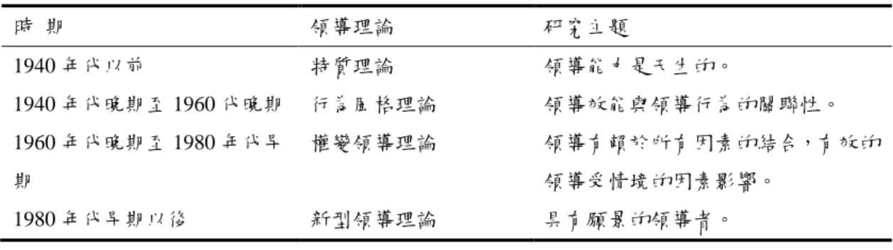 表  2-1-2  近代領導理論的演進趨勢  時  期  領導理論  研究主題  1940 年代以前    特質理論    領導能力是天生的。    1940 年代晚期至 1960 代晚期    行為風格理論    領導效能與領導行為的關聯性。    1960 年代晚期至 1980 年代早 期    權變領導理論    領導有賴於所有因素的結合，有效的領導受情境的因素影響。    1980 年代早期以後    新型領導理論    具有願景的領導者。    資料來源：引自鄭國男（2005，頁 12）  (一)