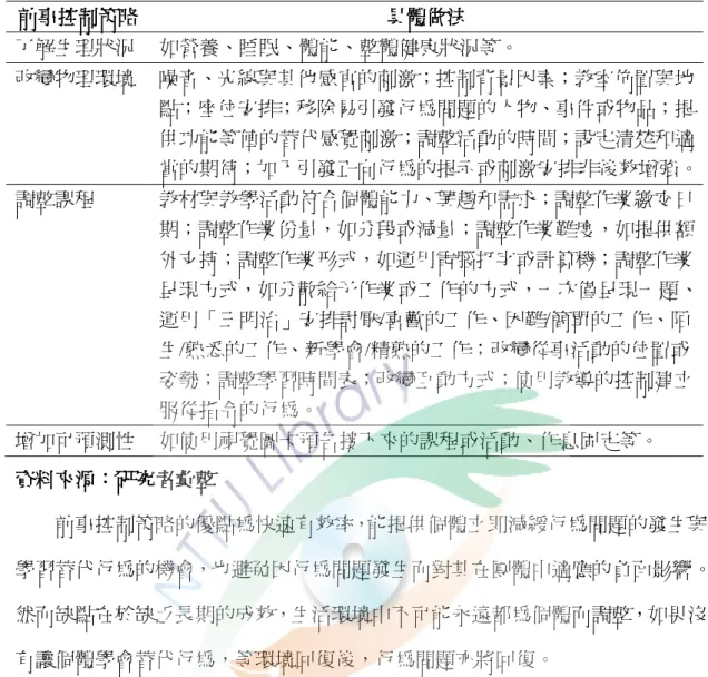 表 2-2  前事控制策略  前事控制策略前事控制策略前事控制策略前事控制策略 具體做法 具體做法 具體做法具體做法 了解生理狀況  如營養、睡眠、體能、整體健康狀況等。  改變物理環境  噪音、光線與其他感官的刺激；控制背景因素；教室佈置與地 點；座位安排；移除易引發行為問題的人物、事件或物品；提 供功能等值的替代感覺刺激；調整活動的時間；設定清楚和適 當的期待；加入引發正向行為的提示或刺激安排非後效增強。 調整課程  教材與教學活動符合個體能力、興趣和需求；調整作業繳交日 期；調整作業份量，如分段或減量