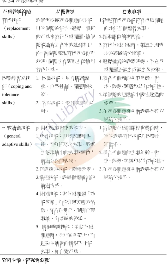 表 2-4 行為教導策略  行為教導策略行為教導策略行為教導策略行為教導策略 具體做法具體做法具體做法 具體做法  注意事項注意事項注意事項 注意事項  替代技能 （replacement  skills）  教學者根據行為問題的功能 以及個體的能力，選擇一項新的行為來替代行為問題，使個 體能適當且合宜的達到其目 的，當個體發現替代行為更有 效時，個體才會願意主動使用 替代行為。  1.確定替代行為能符合行為問題    的功能且個體曾表現。 2.指導語要簡潔明確。 3.替代行為出現時，製造立即成    功的