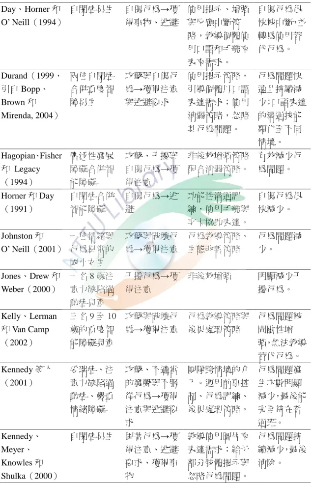 表 2-7（續）    Day、Horner 和 O’ Neill（1994） 自閉症男生  自傷行為→獲 得事物、逃避 使用提示、增強與反應中斷策 略，教導個體使 用口語和手勢來 表來需求。  自傷行為很 快被中斷，並轉為使用替代行為。  Durand（1999， 引自 Bopp、 Brown 和 Mirenda, 2004） 兩位自閉症合併重度智障男生  攻擊與自傷行為→獲得注意與逃避要求  使用提示策略，引導個體以口語表達需求；使用消弱策略，忽略 其行為問題。  行為問題快速且持續減 少；口語表達的溝