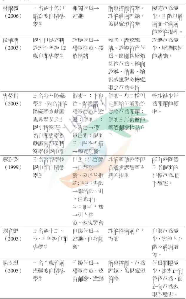 表 2-8（續）    林錦麗 （2006）    一名國小無口語重度自閉症 學生  哭鬧行為→逃避  前事控制策略、功能溝通訓練、後果處理策略  哭鬧行為減 少、主動以溝通圖卡溝通 的效能提升。 侯禎塘 （2003）  國小自足式特 教班五年級 12 歲自閉症學生  攻擊行為→ 獲得注意、發洩情緒  預防、調整環 境、教導替代行為、區別性增強 其他行為、轉向 教導、消弱、繪 畫表達與危機處 理之行為支持  攻擊行為減 少，增進較好的適應。  唐榮昌 （2003）    三名身心障礙 學生，兩名智能 障礙學