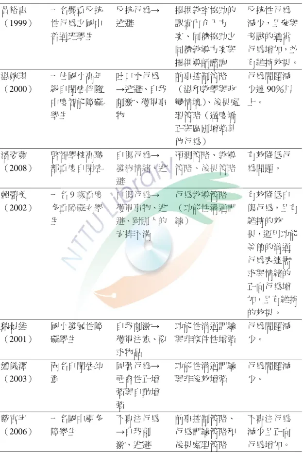 表 2-8（續）    黃裕惠 （1999）  一名嚴重反抗性行為之國中 普通班學生  反抗行為→逃避  提供教室協助的課堂內介入方案、同儕協助之 同儕教導方案與 提供導師諮詢  反抗性行為 減少，且參與考試的適當行為增加，並 有維持效果。 溫婉琪 （2000）  一位國小高年級自閉症伴隨 中度智能障礙 學生  吐口水行為 →逃避、自我刺激、獲得事物  前事控制策略 （溫和教學與改變情境） 、後果處理策略（過度矯 正與區別增強其 他行為）    行為問題減 少達 90％以上。  潘姿蘋 （2008）  啟智