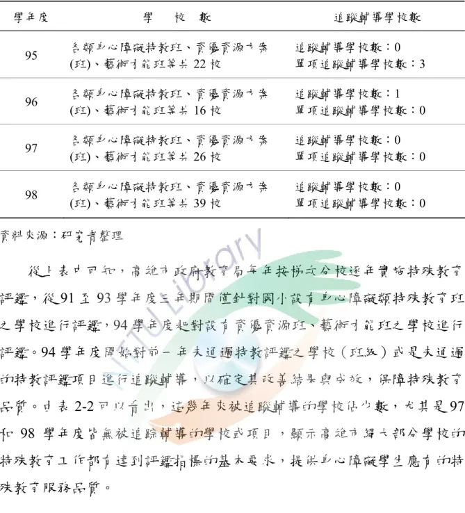 表 2-2（續）  學年度  學      校    數  追蹤輔導學校數  95  各類身心障礙特教班、資優資源方案 (班)、藝術才能班等共 22 校  追蹤輔導學校數：0  單項追蹤輔導學校數：3  96  各類身心障礙特教班、資優資源方案 (班)、藝術才能班等共 16 校  追蹤輔導學校數：1  單項追蹤輔導學校數：0  97  各類身心障礙特教班、資優資源方案 (班)、藝術才能班等共 26 校  追蹤輔導學校數：0  單項追蹤輔導學校數：0  98  各類身心障礙特教班、資優資源方案 (班)、藝術才