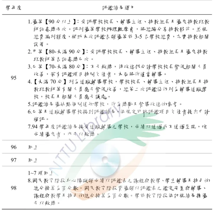表 2-7（續）  學年度  評鑑結果運用  95  1.優等【90 分以上】：受評學校校長、輔導主任、特教組長及優良特教班教師記嘉獎兩次。評列優等學校辦理觀摩會，將經驗分享特教夥伴。並視經費編列額度，補助本次評鑑各類優等前3-5 名學校經費，充實特教相關設備。 2.甲等【80-未滿 90 分】：受評學校校長、輔導主任、特教組長及優良特教班教師等各記嘉獎乙次。 3.乙等【70-未滿 80 分】：不予敘獎，待改進部分請學校校長督促相關人員改善，若有評鑑項目特別欠佳者，本局將作適當輔導。  4.【未滿 70 分