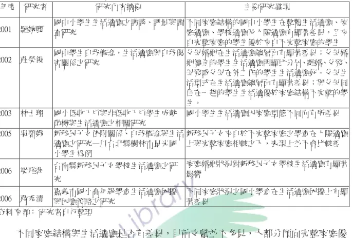 表 2-9 家庭結構和生活適應的相關研究  資料 來 源﹕研究者自行整理  不同家庭結構與生活適應是否有差異，目前文獻並不多見，大部分傾向完整家庭優 於不完整家庭的生活適應，因此本研究將探討不同家庭結構的新移民子女和整體學童的 在生活適應上是否有顯著差異。  第四節第四節第四節 第四節     新移民子女生活適應現況分析新移民子女生活適應現況分析 新移民子女生活適應現況分析 新移民子女生活適應現況分析   本節主要在探討新移民子女的相關論文研究，近年來新移民子女相關議題受到極大 的關注，從不同的生活背景，探