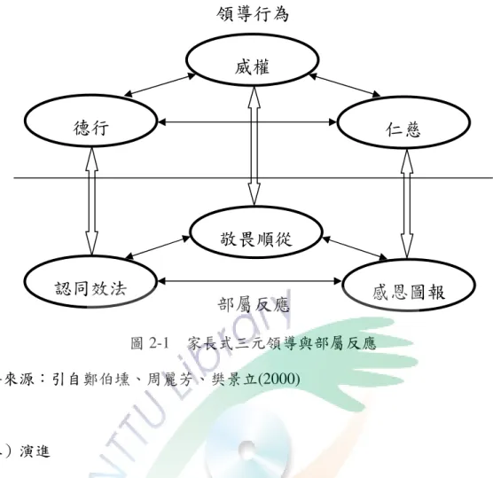 圖 2-1  家長式三元領導與部屬反應  資料來源：引自鄭伯壎、周麗芳、樊景立(2000)  （二）演進  鄭伯壎、周麗芳與樊景立(2000)  根據家長式領導概念發展出「家長式領導量 表」，為研究提供了便利性，也進一步促使家長式領導更廣泛地應用到相關變項 的研究。例如，高三福(2001)  認為，恩、威、德三元領導的概念在運動團隊的測 量有部分不同，其中原本的德行領導因為合併了個人魅力、專業能力及教誨的概 念，應修改為才德領導。因此他所修訂出的運動團隊家長式領導量表包括威權領 導、仁慈領導與才德領導三個向