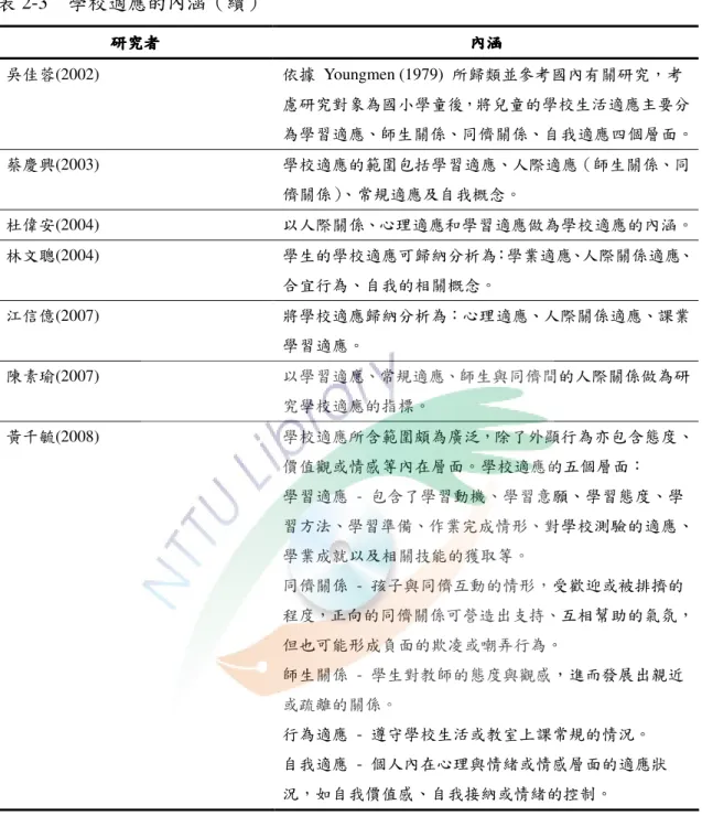 表 2-3  學校適應的內涵（續）  研究者 研究者研究者 研究者  內涵內涵內涵 內涵  吳佳蓉(2002)  依據  Youngmen (1979)  所歸類並參考國內有關研究，考 慮研究對象為國小學童後，將兒童的學校生活適應主要分 為學習適應、師生關係、同儕關係、自我適應四個層面。  蔡慶興(2003)  學校適應的範圍包括學習適應、人際適應（師生關係、同 儕關係）、常規適應及自我概念。  杜偉安(2004)  以人際關係、心理適應和學習適應做為學校適應的內涵。  林文聰(2004)  學生的學校適應