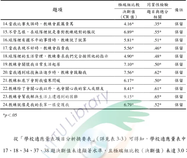 表 3-2  教練家長式領導量表項目分析摘要表（續）  極端組比較  同質性檢驗  題項  決斷值  （CR 值）  題目與總分相關  備註  14.當我比賽失誤時，教練會嚴厲責罵  4.16*  .35*  保留 15.不管怎樣，在球隊裡就是要對教練絕對的服從  6.89*  .55*  保留 16.球隊裡有擺不平的事情時，教練說了就算  5.81*  .51*  保留 17.當我表現不好時，教練會指責我  5.56*  .46*  保留 18
