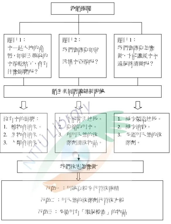 圖 4-2-7 環保小天使課程活動流程圖  經過孩子們的思考與討論，我們擬定了以下幾項可執行的「環保行動」 ，  將其「環保行動」的執行過程，繪製如下圖 4-2-8： 題目 1： 水—是大地的命脈，如果玉龍泉的水源乾枯了，會有什麼影響呢？ 題目 2： 我們應該要如何珍惜水資源呢？  題目 1：  我們應該要怎麼 做，才能讓溪水永遠保持清澈呢？                                   師生共同討論結果記錄             教師提問 沒有水的影響： 1