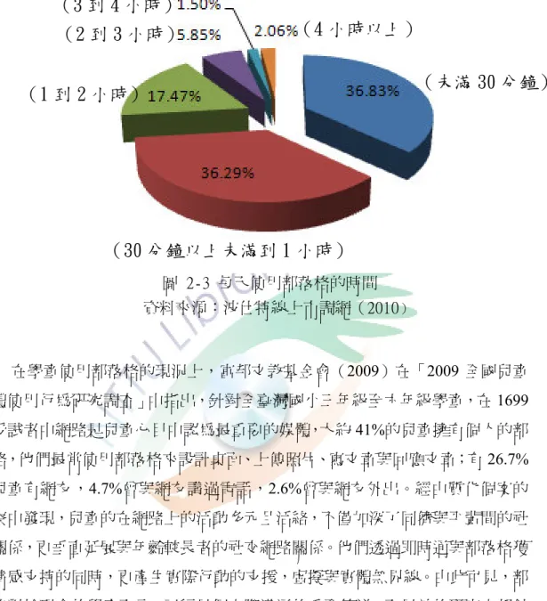 圖 2-3 每天使用部落格的時間  資料來源：波仕特線上市調網（2010 ） 在學童使用部落格的現況上，富邦文教基金會（2009）在「2009 全國兒童 媒體使用行為研究調查」中指出，針對全臺灣國小三年級至六年級學童，在 1699 位受試者中網路是兒童心目中認為最重要的媒體，大約 41%的兒童擁有個人的部 落格，他們最常使用部落格來設計桌面、上傳照片、寫文章與回應文章；有 26.7% 的兒童有網友，4.7%曾與網友講過電話，2.6%曾與網友外出。經由質化個案的 觀察中發現，兒童的在網路上的活動多元且活絡，不