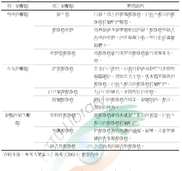 表 2 -2 部落格分類方式（續）  第一層觀點  第二層觀點  舉例說明  個人型  以個人為主的單獨部落格。目前大部分的部 落格皆屬於此類型。  部落格社群  為幾個或多個興趣相近的個人部落格所結合 而成的社群，因其凝聚力強，所以更能發揮 影響力。 形成的觀點  社群型部落格  為部落格使用者與非部落格使用者聚集在一 起。  託管部落格  無須自己註冊，只需付費或免費租用空間和 編製網頁。例如無名小站、痞客幫等提供的 部落格。目前大部分的部落格皆屬於此。  自行架設部落格  有自己的域名、空間和頁面風格