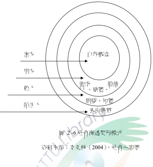 圖 2 -6 社會滲透契形模式  資料來源：李美枝（2004），社會心理學  由上表可以顯示出，當兩人關係尚處於剛見面時，聊的話題會在表面特質部 分；當兩人關係逐漸加深變成的熟人，自我揭露的話題就會多了期望與知覺的部 分；若是兩人覺得此段關係值得再進展下去，則會升格為朋友，話題就會再擴增 需求、感覺與價值部分；最後則會進入密友階段，揭露的話題也就會增加自我概 念。在每一階段中，揭露的話題除了當階段的話題之外，亦會包含前一階段。像 是在朋友階段，除了揭露需求、感覺與價值部分之外，也會揭露表面特質、期望 與知覺