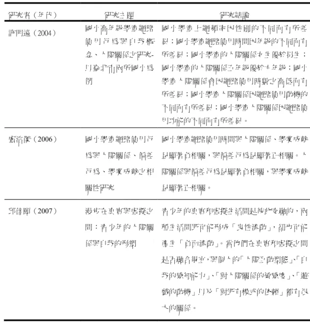 表 2 -9 人際關係的相關研究（續） 研究者（年代）  研究主題  研究結論  許明遠（2004）  國小高年級學童網路 使 用 行 為 與 自 我 概  念、人際關係之研究-以臺北市兩所國小為 例  國 小 學 童 上 網 頻 率 因 性 別 的 不 同 而 有 所 差異；國小學童網路使用時間因年級的不同而有 所差異；國小學童的人際關係女生優於男生；國小學童的人際關係五年級優於六年級；國小學童人際關係會因網路使用時數之高低而有 所差異；國小學童人際關係因網路使用動機的 不同而有所差異；國小學童人際關係因