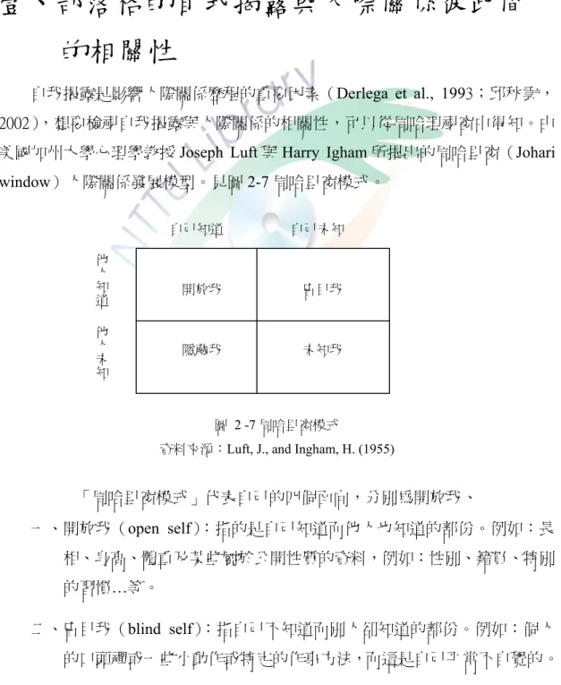 圖 2 -7 周哈里窗模式 