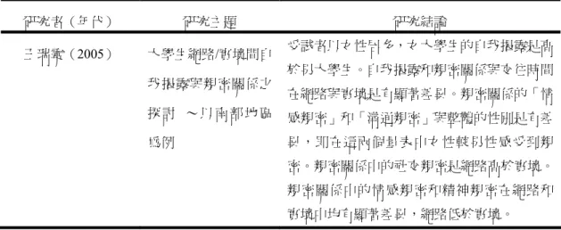 表 2 -11 網路的自我揭露與真實人際關係相關研究  資料來源：研究者整理  此研究中，對象以南部地區（包含臺南、高雄、屏東）就讀於各國立、私 立大專校院之學生，並符合在網路與實境中皆有親密朋友者，自願進入網頁填 答，共得462份樣本。研究得知大學生的自我揭露，在全體受試者中，平均值為 3.62。大學生的自我揭露在網路情境，平均值為3.38，在實境情境，平均值為3.74， 網路的自我揭露平均值低於整體的平均值，而實境自我揭露的平均值是高於整體 的平均值。顯示出，大學生的自我揭露在網路情境得分較實境情境低。