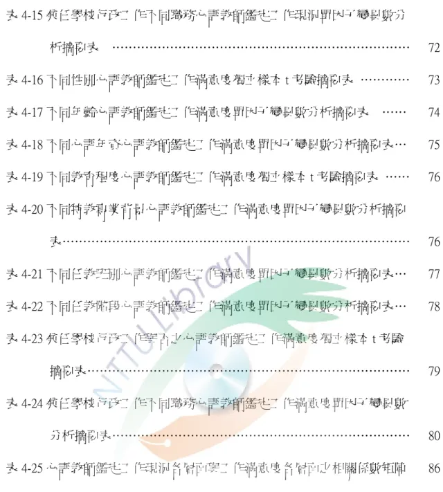 表 4-15 兼任學校行政工作不同職務心評教師鑑定工作現況單因子變異數分                析摘要表    ………………………………………………………………  72 表 4-16 不同性別心評教師鑑定工作滿意度獨立樣本 t 考驗摘要表  …………    73 表 4-17 不同年齡心評教師鑑定工作滿意度單因子變異數分析摘要表    ……  74 表 4-18 不同心評年資心評教師鑑定工作滿意度單因子變異數分析摘要表…    75 表 4-19 不同教育程度心評教師鑑定工作滿意度獨立樣本 t 考驗