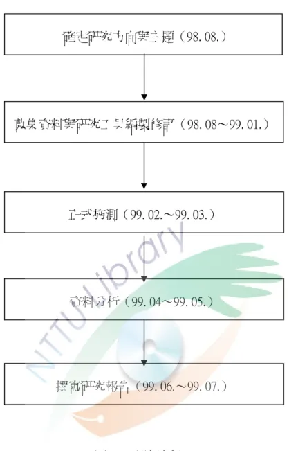 圖 3-2  研究流程  確定研究方向與主題（98. 08.） 資料分析（99. 04～99. 05.） 正式施測（99. 02.～99. 03.）  蒐集資料與研究工具編製修訂（98