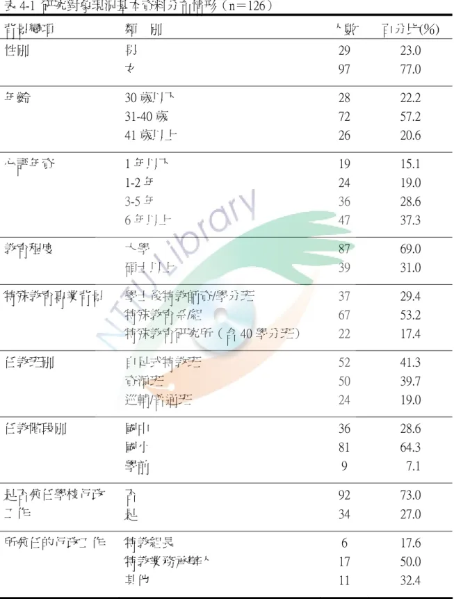 表 4-1 顯示研究對象現況各基本資料分布情形，依序為基本資料的背景變 項、類別、人數及所佔回收樣本的百分比。  表 4-1  研究對象現況基本資料分布情形（n＝126）  背景變項  類    別  人數  百分比(％)  性別  男  29  23.0  女  97  77.0  年齡  30 歲以下  28  22.2  31-40 歲  72  57.2  41 歲以上  26  20.6  心評年資  1 年以下  19  15.1  1-2 年  24  19.0  3-5 年  36  28.