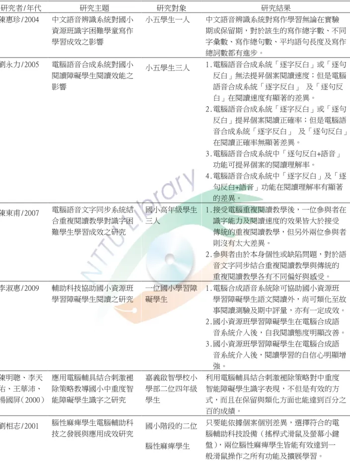 表 2-1 輔助科技對身心障礙者學習成效之相關研究  研究者/年代  研究主題  研究對象  研究結果  陳惠珍/2004  中文語音辨識系統對國小 資源班識字困難學童寫作 學習成效之影響  小五學生一人  中文語音辨識系統對寫作學習無論在實驗 期或保留期，對於該生的寫作總字數、不同字彙數、寫作總句數、平均語句長度及寫作 總詞數都有進步。  劉永力/2005  電腦語音合成系統對國小 閱讀障礙學生閱讀效能之 影響  小五學生三人  1.電腦語音合成系統「逐字反白」或「逐句      反白」無法提昇個案閱讀速