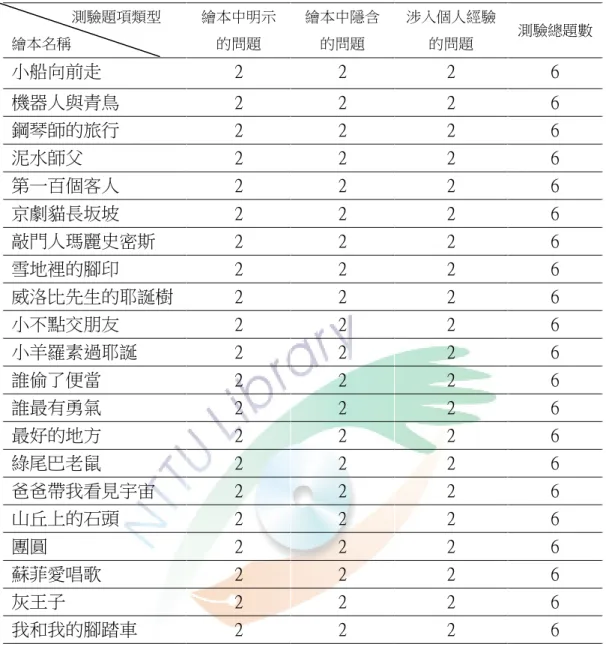 表 3-4  自編閱讀理解測驗繪本名稱與題項類型分佈表          測驗題項類型  繪本名稱 繪本中明示 的問題  繪本中隱含 的問題  涉入個人經驗 的問題  測驗總題數  小船向前走  2  2  2  6  機器人與青鳥  2  2  2  6  鋼琴師的旅行  2  2  2  6  泥水師父  2  2  2  6  第一百個客人  2  2  2  6  京劇貓長坂坡  2  2  2  6  敲門人瑪麗史密斯  2  2  2  6  雪地裡的腳印  2  2  2  6  威洛比先生的
