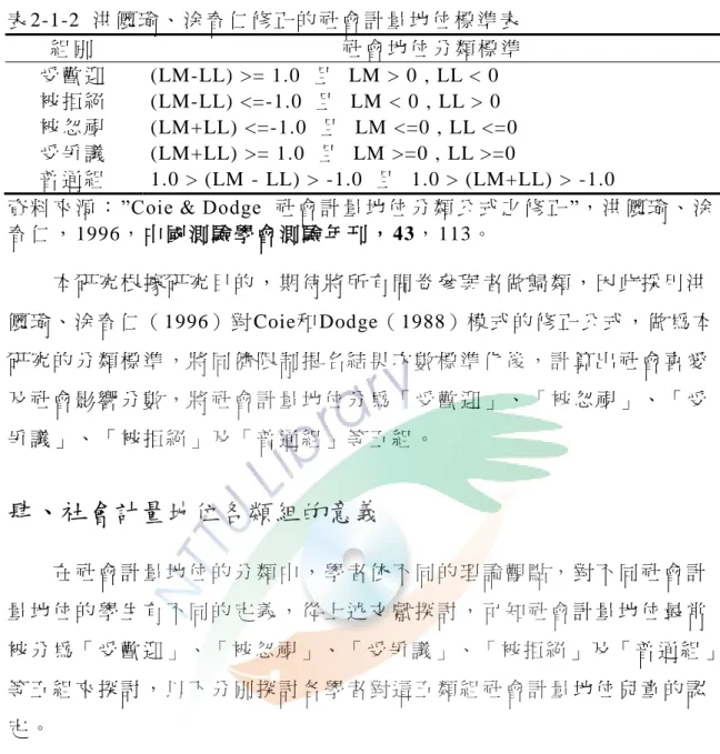 表 2-1-2  洪 儷 瑜 、 涂 春 仁 修 正 的 社 會 計 量 地 位 標 準 表   組 別   社 會 地 位 分 類 標 準   受 歡 迎   (LM-LL) >= 1.0  且   LM > 0 , LL < 0  被 拒 絕   (LM-LL) <=-1.0  且   LM < 0 , LL > 0  被 忽 視   (LM+LL) <=-1.0  且   LM <=0 , LL <=0  受 爭 議   (LM+LL) >=