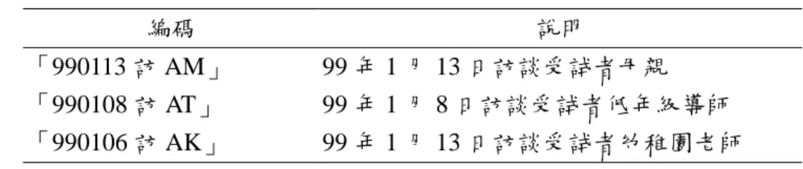 表 4-1 訪談資料編碼說明表 編碼  說明  「990113 訪 AM」  99 年 1 月 13 日訪談受試者母親  「990108 訪 AT」  99 年 1 月 8 日訪談受試者低年級導師  「990106 訪 AK」  99 年 1 月 13 日訪談受試者幼稚園老師  （一）訪談家長  1.受試者干擾行為歷史        母親表示，受試者未上幼幼班前，就發現其不常說話，但很 好動，情緒波動大，常因此尖叫哭鬧，受試者兩歲半進幼稚園幼幼班， 就常會離座遊走，及大聲哭鬧和以肢體干擾同儕的行為，讓幼稚園