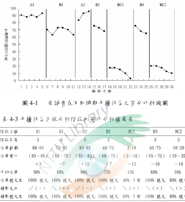 圖 4-1      受試者在不同時期干擾行為之百分比折線圖  表 4-3 干擾行為目視分析階段內變化分析摘要表  階段名稱  A1  B1  A2  B2  BC1  B3  BC2  階段長度  5  6  3  3  5  3  5  水準範圍  88-93  73-63  83-93  68-75  3-18  65-75  10-20  水準變化  （93－90）  ＋3  （63－70） －7  （95－83） ＋12  （68－75） －7  （3－18） －15  （65－75） －10  