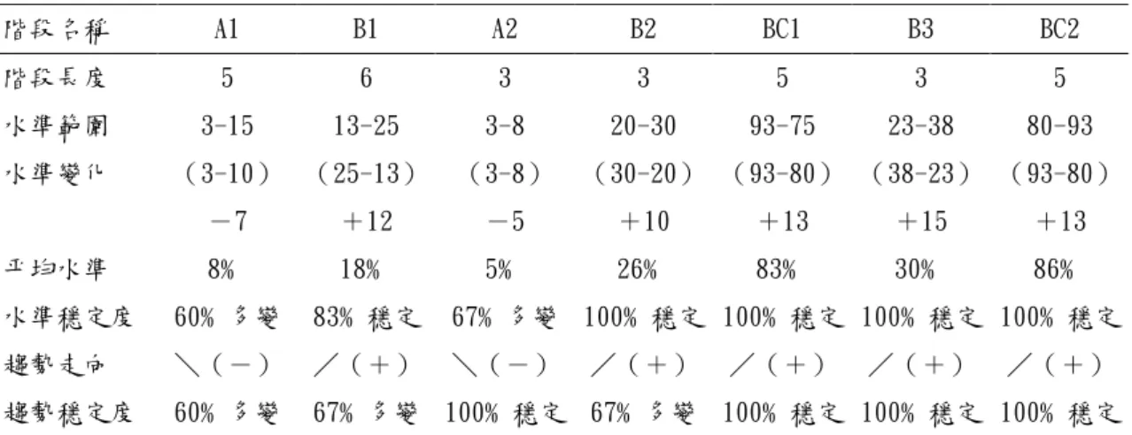 表 4-5 正向行為目視分析階段內變化分析摘要表  階段名稱  A1  B1  A2  B2  BC1  B3  BC2  階段長度  5  6  3  3  5  3  5  水準範圍  3-15  13-25  3-8  20-30  93-75  23-38  80-93  水準變化  （3-10）  －7  （25-13） ＋12  （3-8） －5  （30-20） ＋10  （93-80） ＋13  （38-23） ＋15  （93-80） ＋13  平均水準  8﹪  18﹪  5﹪  26﹪